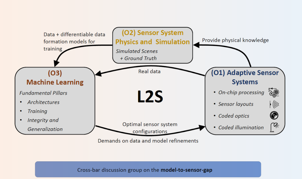 Learning to Sense - Vision